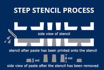 SMT Stencils SMT Stencils